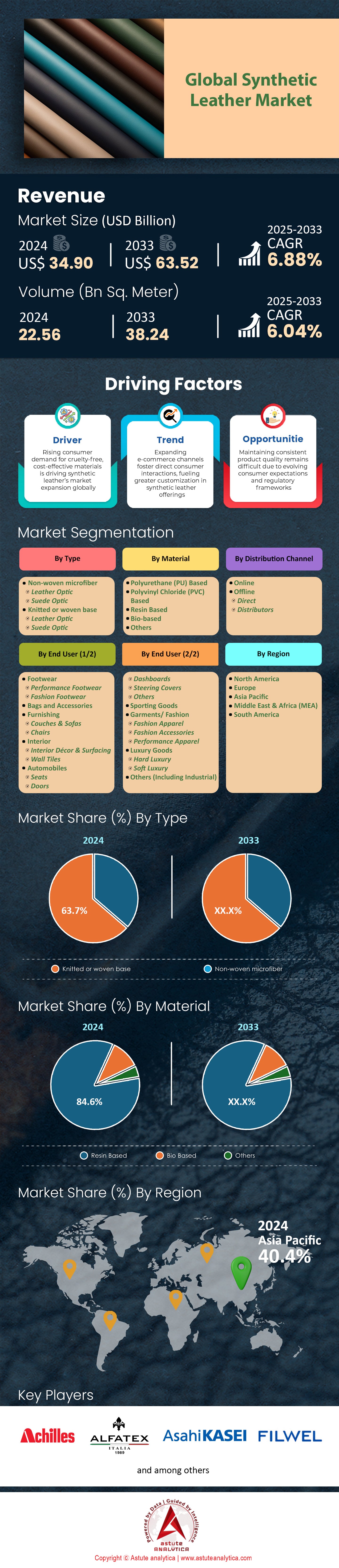 Synthetic Leather Market
